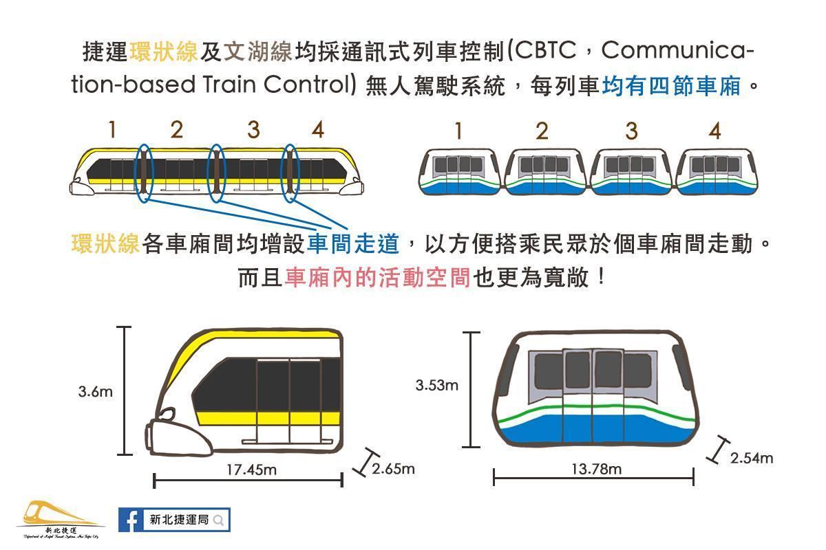 捷運環狀線及文湖線均為無人駕駛系統，每列車有4節車廂。（翻攝自新北捷運局臉書）