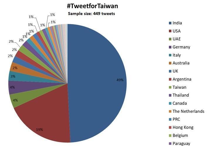 「#TweetForTaiwan」全球排名出爐。（翻攝自Amal Sinha推特）