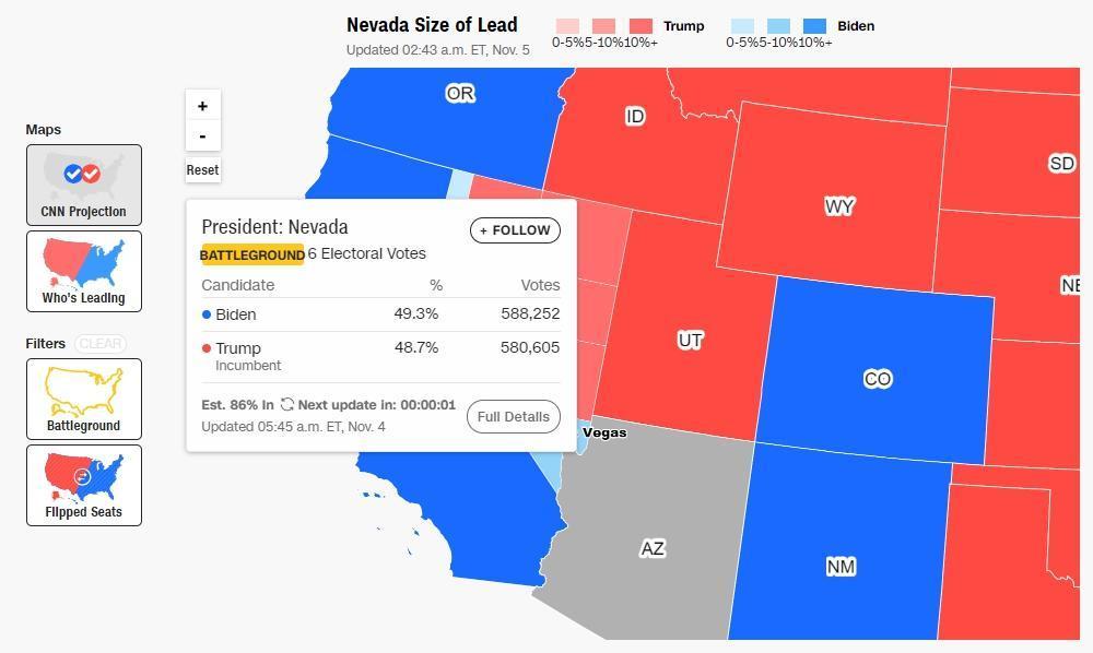 內華達州雙方差距僅不到8千票，就看拜登能否維持領先。（翻攝自CNN官網）