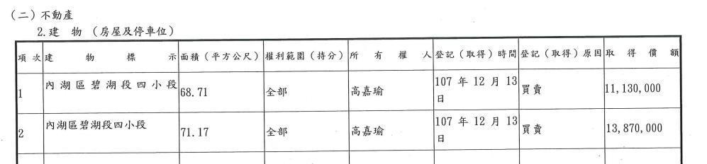 立委高嘉瑜的財產申報資料被發現，她在民國108年名下已有6筆不動產。（翻攝自區域立法委員候選人財產申報網站）