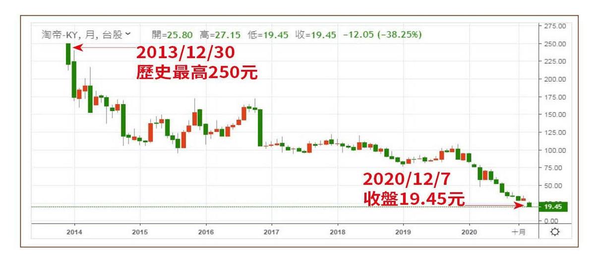 淘帝－KY2013年底掛牌，股價衝到250元，後來一路下跌，至本月7日跌停鎖死至19.45元。（翻攝鉅亨網）