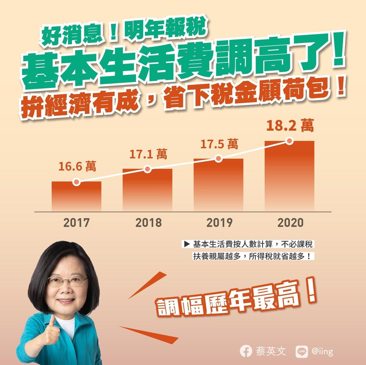 財政部公布今年度「不課稅」的每人基本生活費，將調高成18.2萬元，比去年增加7,000元，調幅是歷年最高。（翻攝自蔡英文 Tsai Ing-wen臉書）