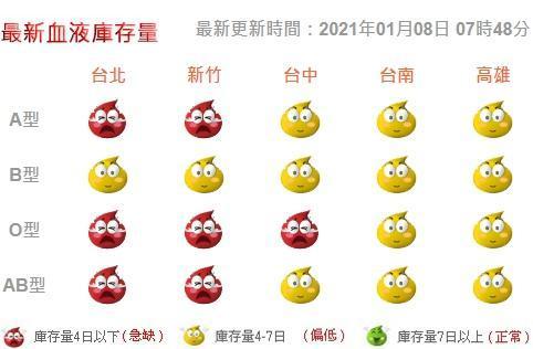 台灣血液基金會指出，台北和新竹缺血狀況嚴重。（翻攝自台灣血液基金會）