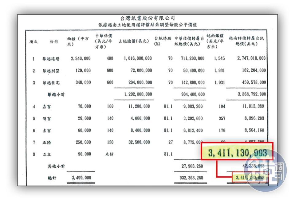 本刊取得台紙資產最新鑑價報告，顯示台紙在越南不動產值34億美元（折合新台幣約972億元），合理股價界於151至226元區間。