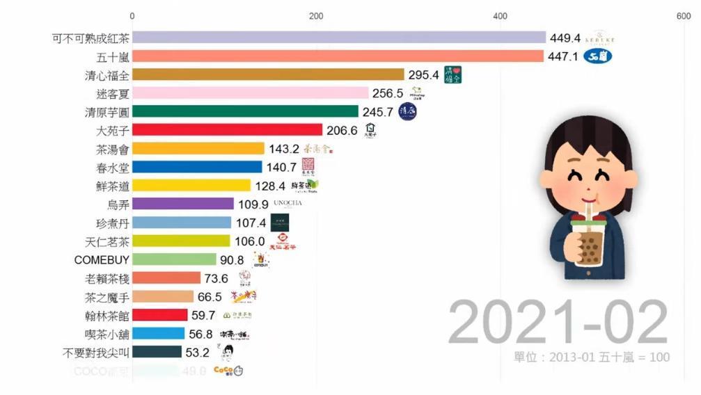 YouTuber統計2013年1月至2021年2月的手搖飲料聲量。（翻攝自「Data66」YouTuber）