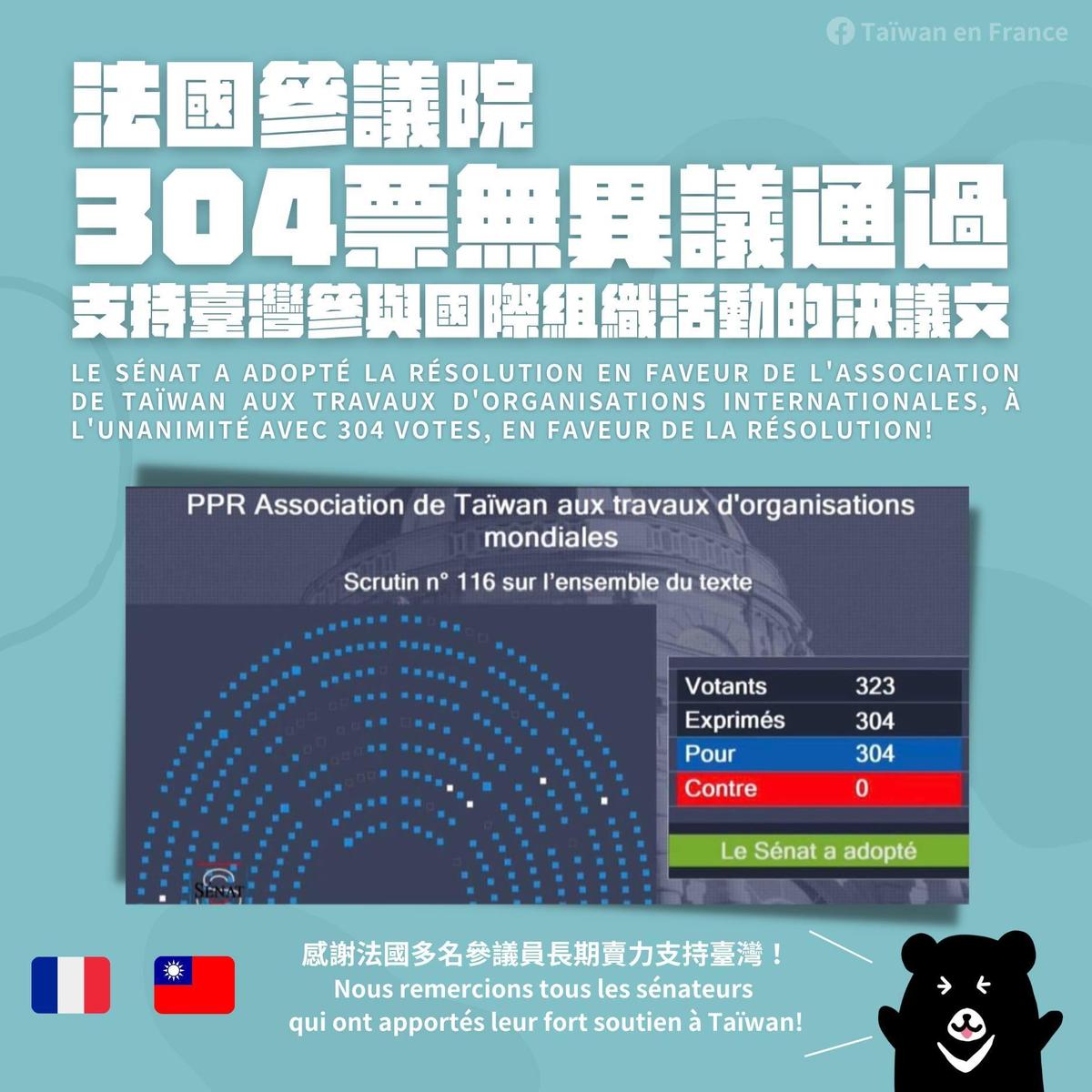 法國參議院以304票贊成、0票反對，無異議通過「台灣參與國際組織工作」。（翻攝自Taïwan en France臉書粉專）