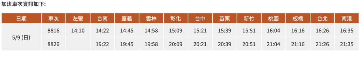 高鐵於今日加開兩班北返列車。（翻攝台灣高鐵網站）
