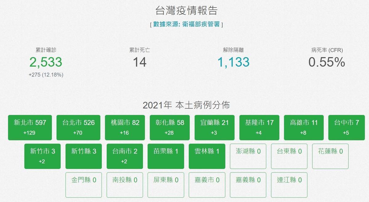 台灣目前累計確診共2,533例，解除隔離共有1,133例，死亡率為0.55%。（翻攝自COVID-19全球疫情地圖）