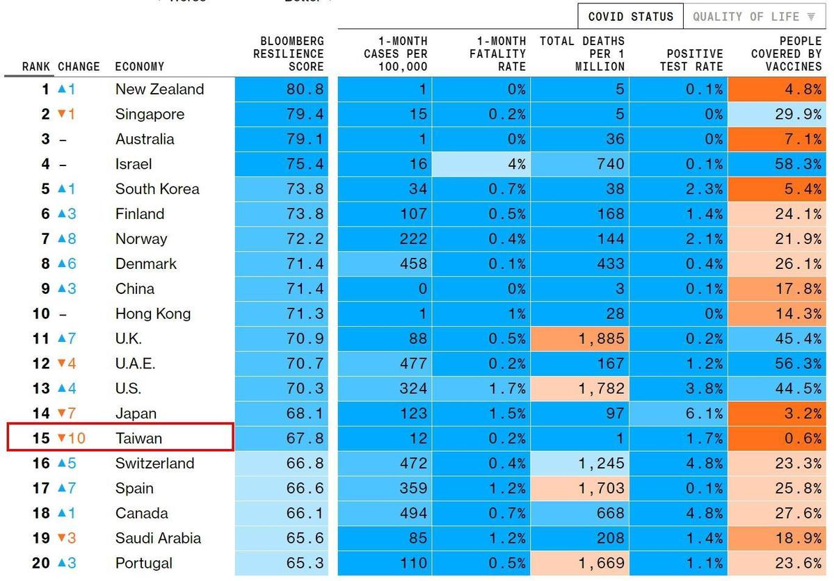 《彭博》25日公布最新全球防疫排行榜中，台灣從上個月第5名直接跌到第15名（翻攝自彭博）