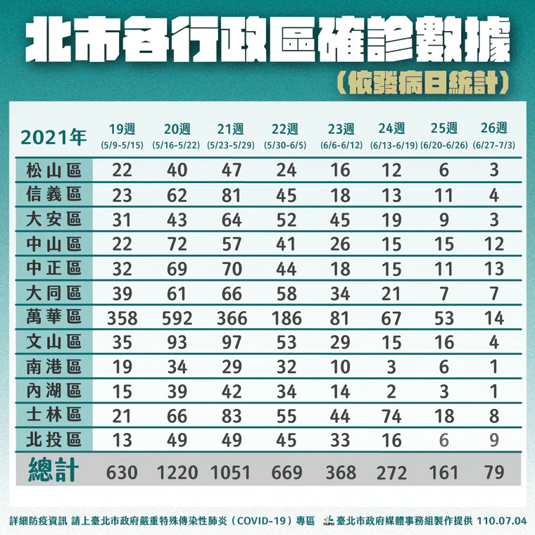 台北市各行政區確診數據。（台北市府提供）