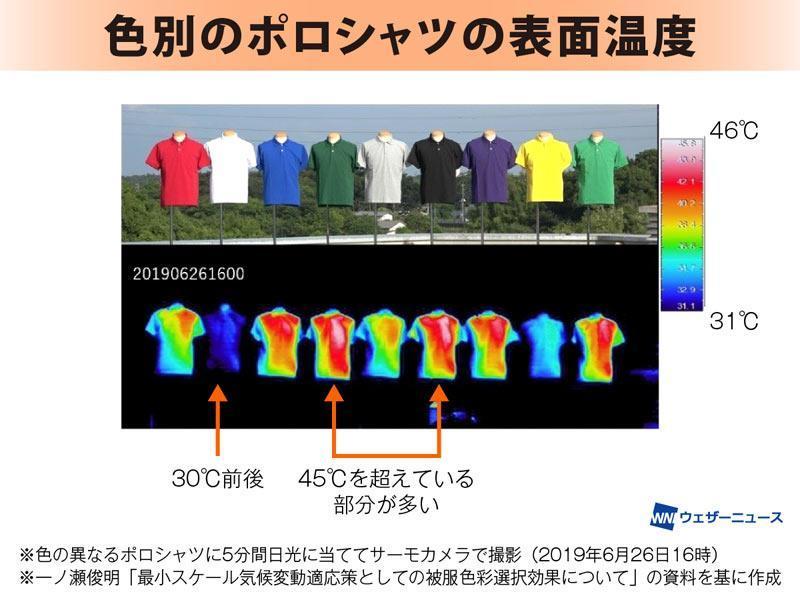 日本國立環境研究所一之瀨俊明，實驗9種顏色衣服曝曬5分鐘後溫差近20度。（翻攝自weathernews）