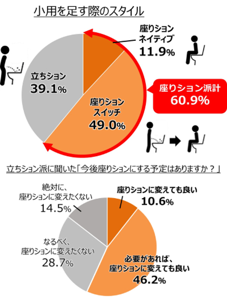 日本品牌針對目前男性調查顯示，有60.9%是坐著尿，其中一直都是坐著的人占11.9%，從站的改成坐的有49%。而目前還是站著尿的人中，有10.6%表示改成坐著也可以，46.2%表示有必要的話再改成坐著尿，14.5%堅持不會坐著尿，28.7%希望盡可能不想改成坐著尿。（翻攝LION官網）
