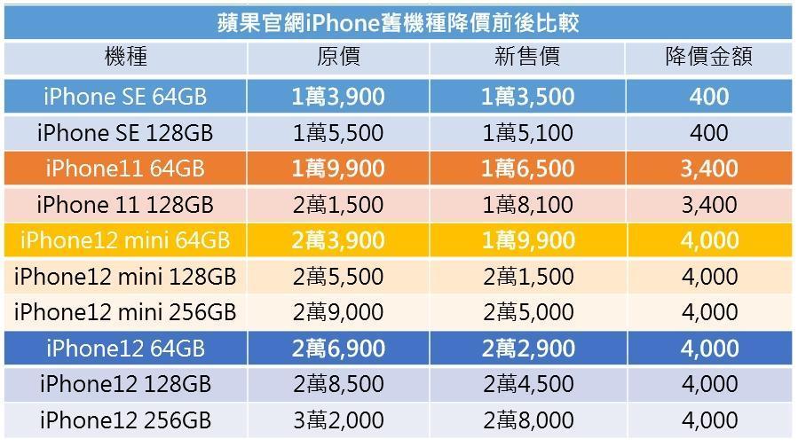 資料來源：蘋果台灣官網