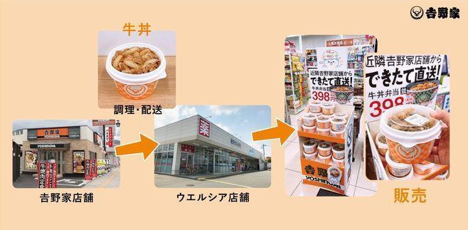 日本《吉野家》從去年開始，在特定店鋪將現做牛丼直送到配合的藥局分店販售，數量依銷售狀況調整，目前1家《吉野家》店舖會配送到鄰近的4到6家藥局分店。（圖片翻攝食品產業新聞社）