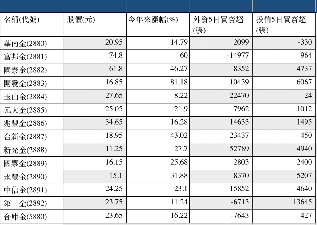 資料來源：Goodinfo!台灣股市資訊網、證交所。資料截至2021年11月19日。