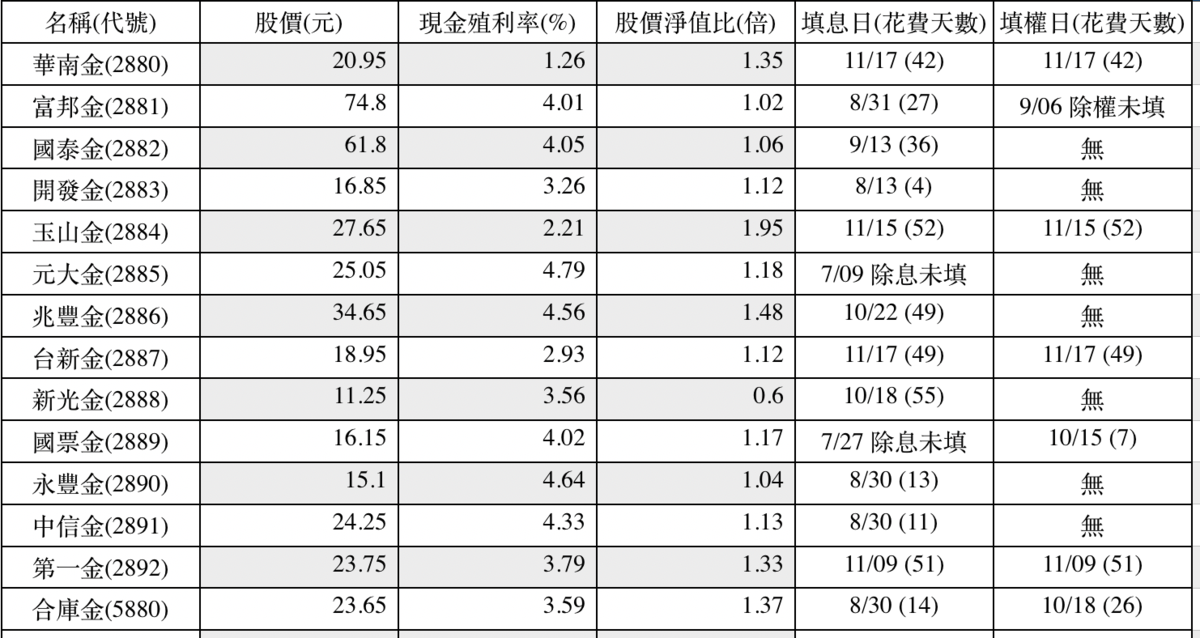 資料來源：Goodinfo!台灣股市資訊網、證交所、玩股網。資料截至2021年11月19日