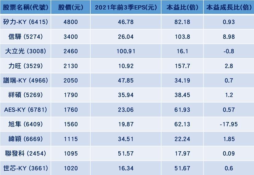 科技、半導體千金股。資料來源：Goodinfo!台灣股市資訊網，截至2021年12月23日。