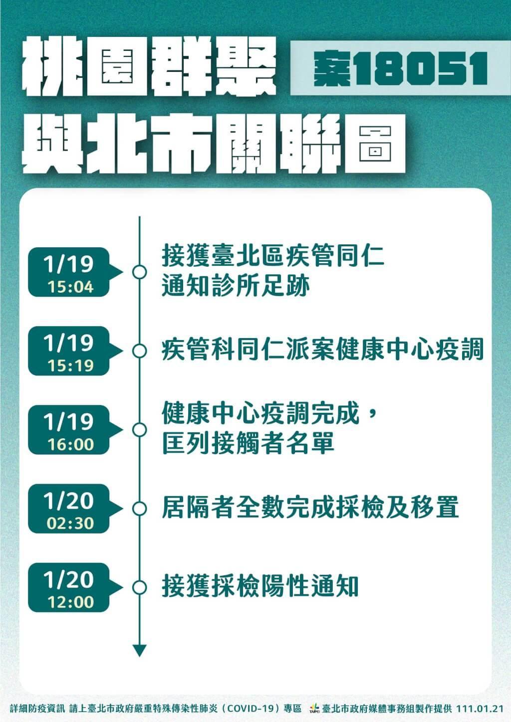 台北市府整理，西堤餐廳染疫者相關疫調時序。（台北市府提供）