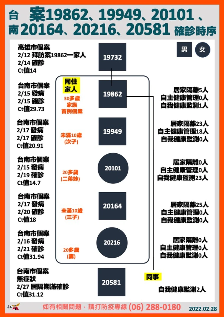台南市府整理一家五口確診的時序。（台南市府提供）