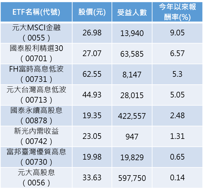 資料來源：Goodinfo!台灣股市資訊網、證交所，資料截至2022年3月31日