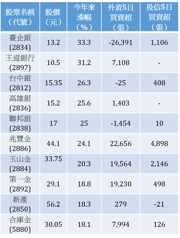 資料來源：Goodinfo!台灣股市資訊網，資料截至2022年4月7日