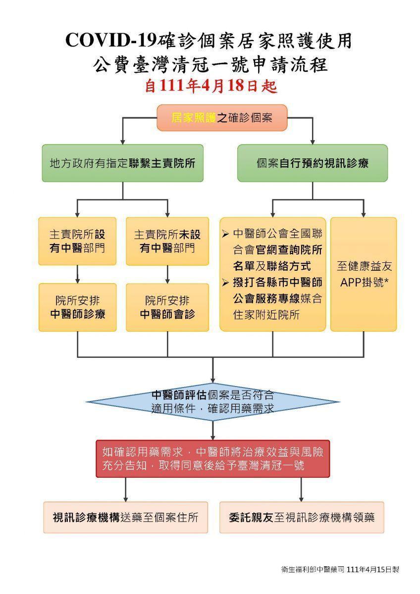 確診個案居家照護使用公費台灣清冠一號申請流程。（取自中醫師公會全國聯合會網站）