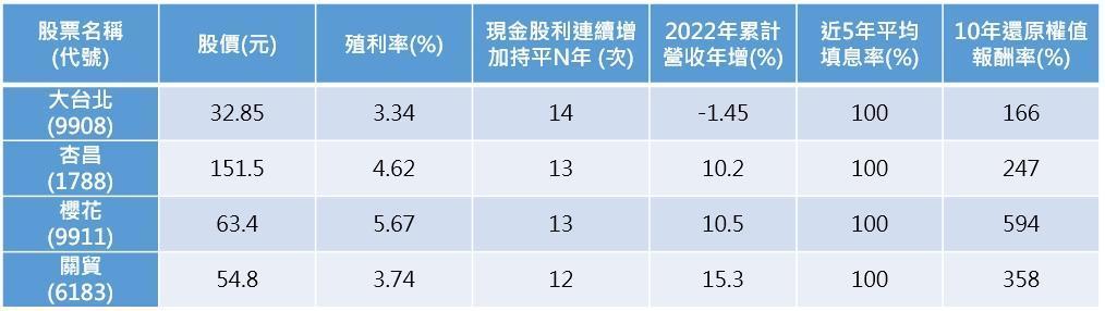 （資料來源：Goodinfo!台灣股市資訊網、CMoney，資料截至2022年5月18日。備註：10年還原權值報酬率統計至2022年5月17日。）