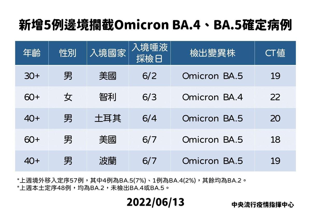 羅一鈞也宣布，國內邊境首次攔截到5例新的Omicron變異株BA.4和BA.5。（指揮中心提供）