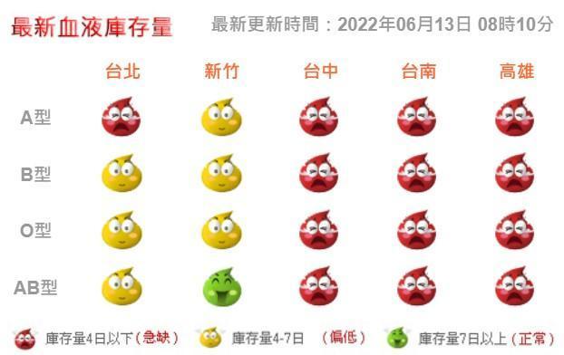 台灣民眾因疫情大幅減少捐血意願，造成血庫庫存不足。（翻攝自台灣血液基金會網站）