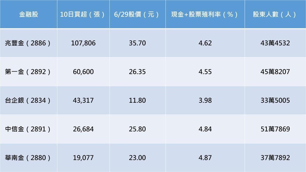 註：外資買超、股東人數統計至6/28 資料來源：GoodInfo!台灣股市資訊網、公開資訊觀測站