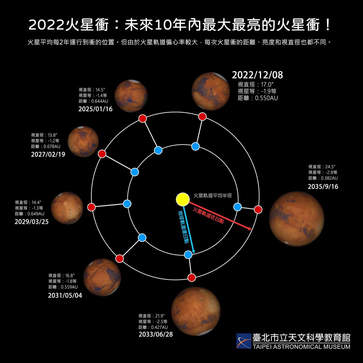 ▼2022年火星衝是未來10年內最大最亮的火星衝。（圖／台北市立天文科學教育館官網）