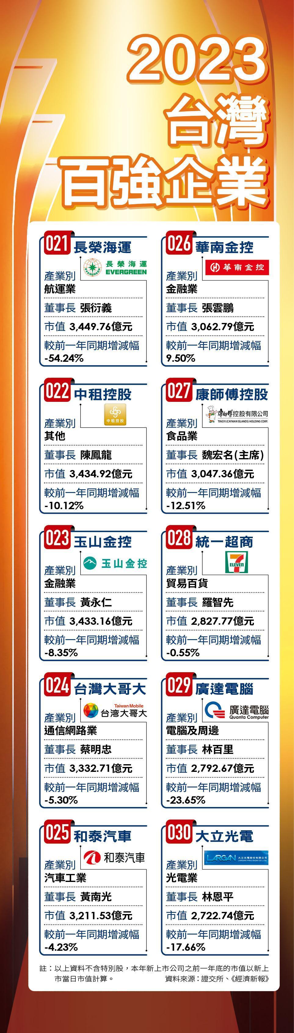2023台灣百強企業排名。