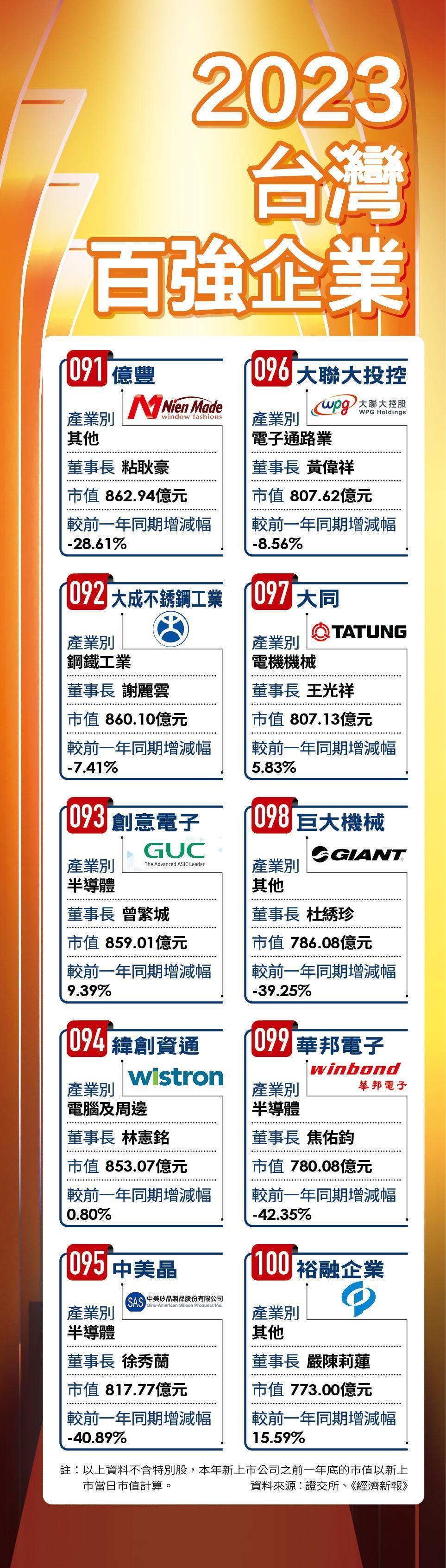 2023台灣百強企業排名。