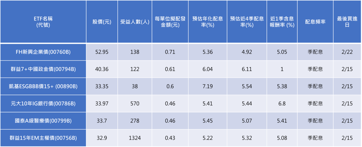 資料來源：玩股網、Goodinfo!台灣股市資訊網、記者整理，資料截至2023年2月10日，表格按每單位擬配發金額由高至低排序