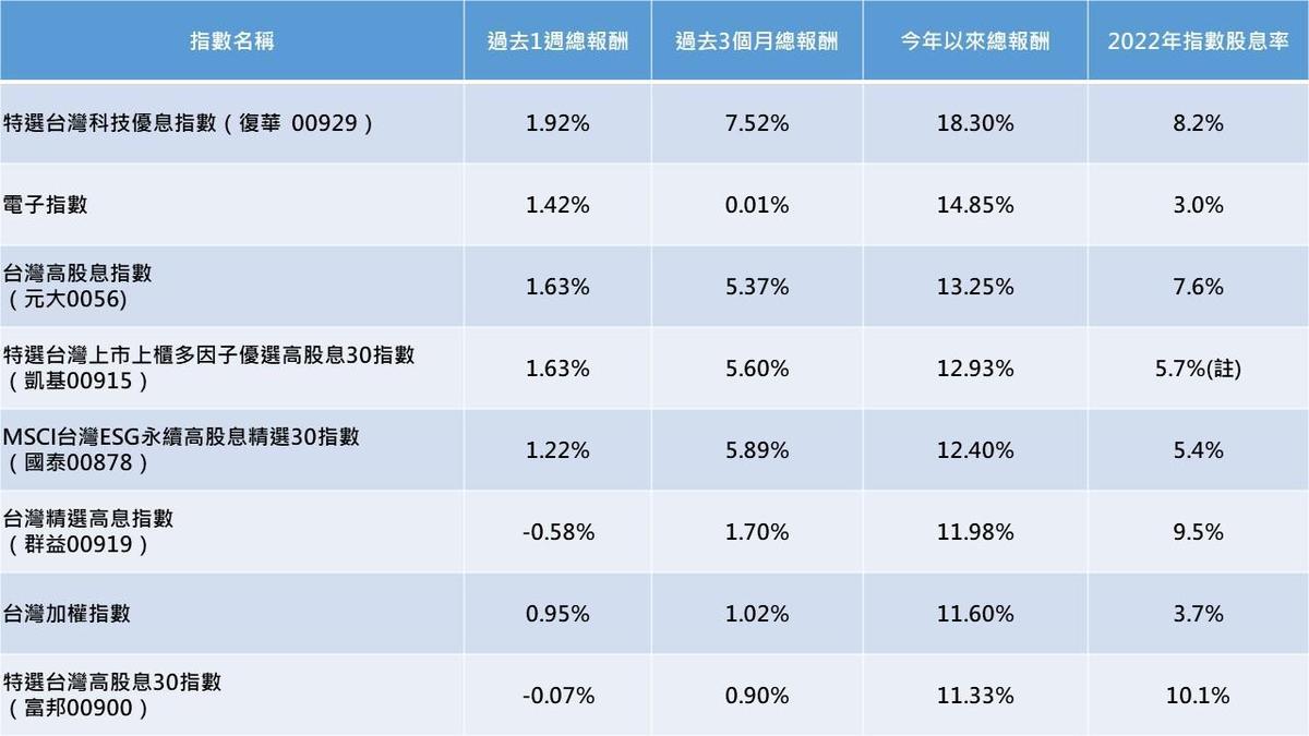 資料截至2023年05月09日，表格按照今年以來報酬排序。資料來源：台灣指數公司；彭博；以上指數均為還原息報酬指數。註：該檔指數無2022年股息率公開資訊，採2019至2021年指數股息率平均值。