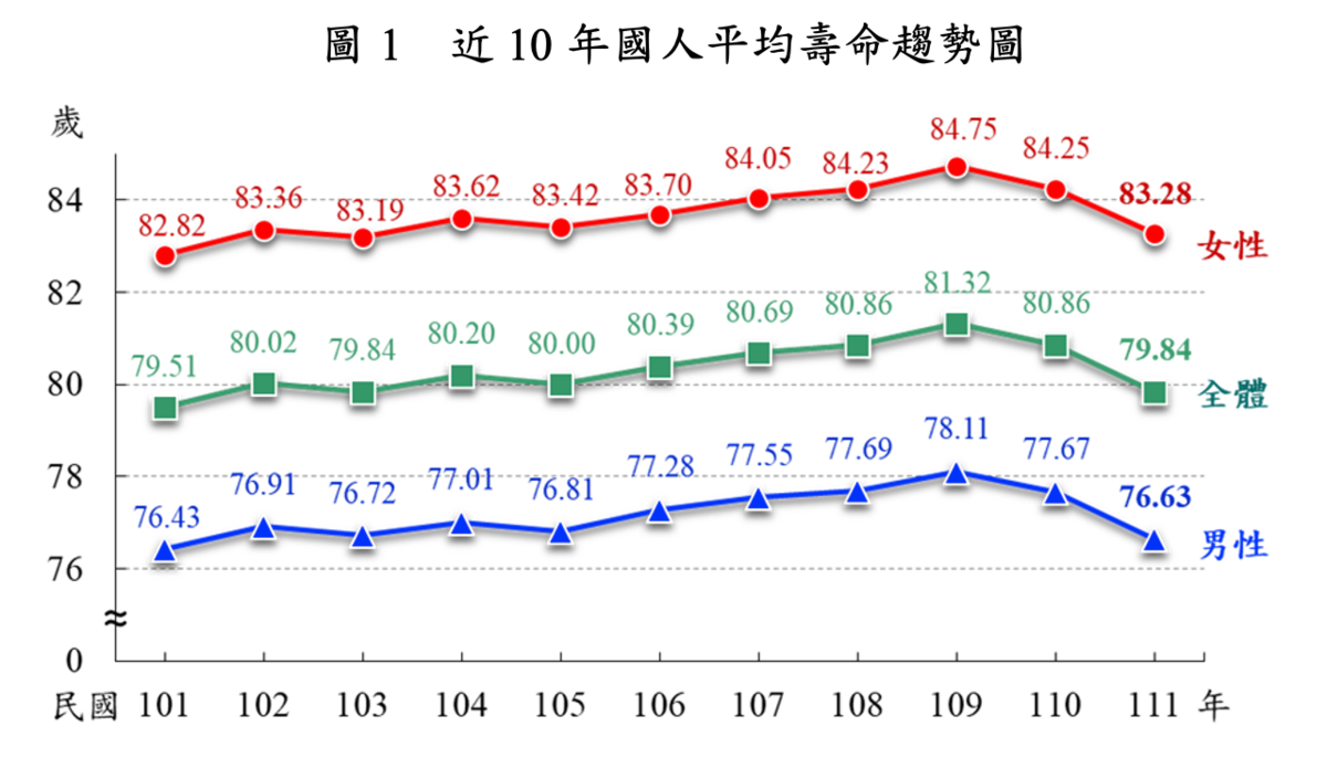台灣人平均壽命較前一年減少了1.02歲，內政部指主要是受COVID-19疫情及人口老化影響。（內政部提供）