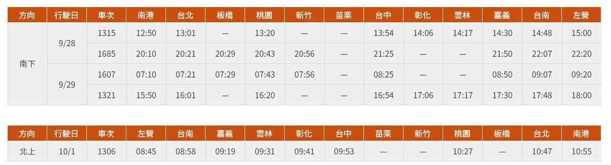高鐵中秋疏運再加開南下4班、北上1班，共5班次列車，以加強服務返鄉及出遊的旅客。（台灣高鐵提供）