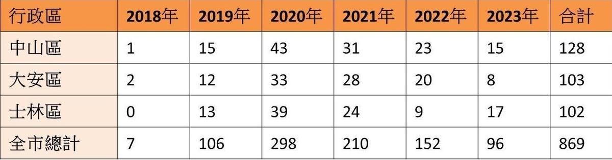 註：2023年統計至8/31。資料來源：台北市建管處、台灣房屋集團彙整